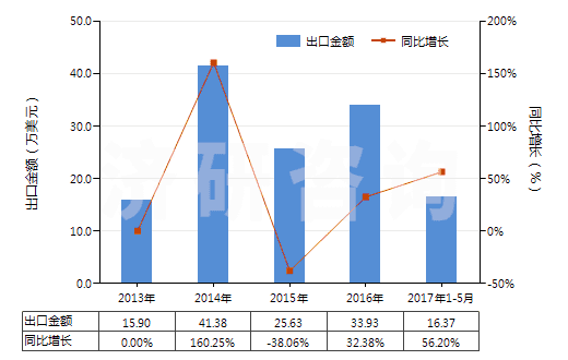 2013-2017年5月中國(guó)乳香、沒(méi)藥及血竭(HS13019020)出口總額及增速統(tǒng)計(jì)